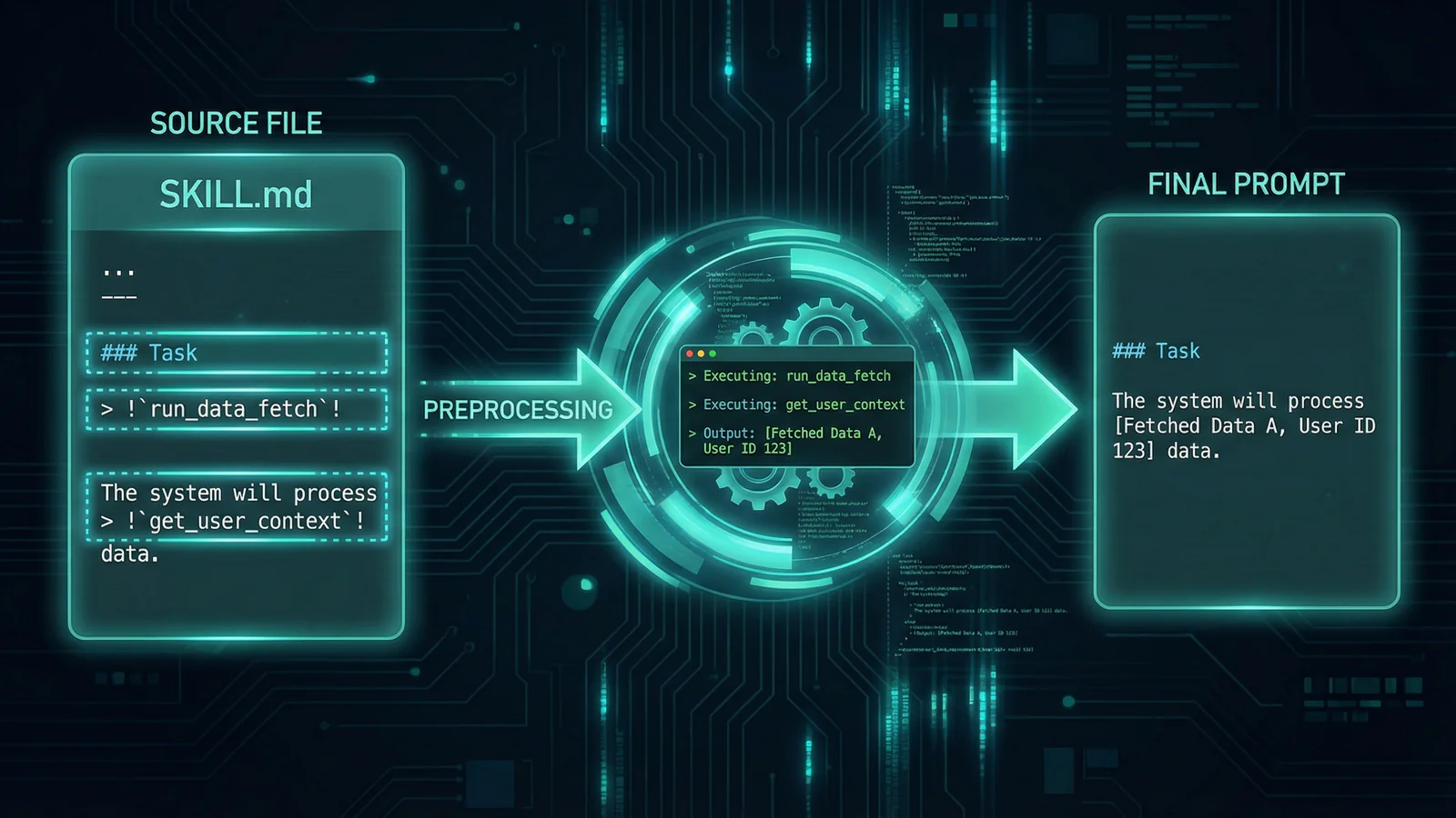 Diagram showing the DCI preprocessing flow: shell command executes first, output replaces the placeholder, then Claude receives the final prompt with real data
