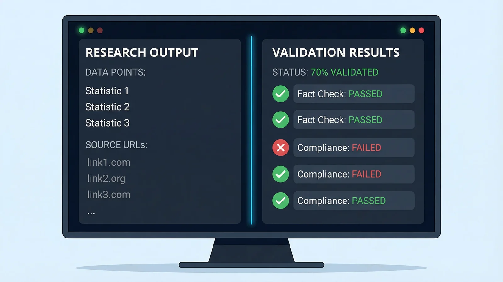 Split screen showing research output on one side and validation results with pass and fail indicators on the other