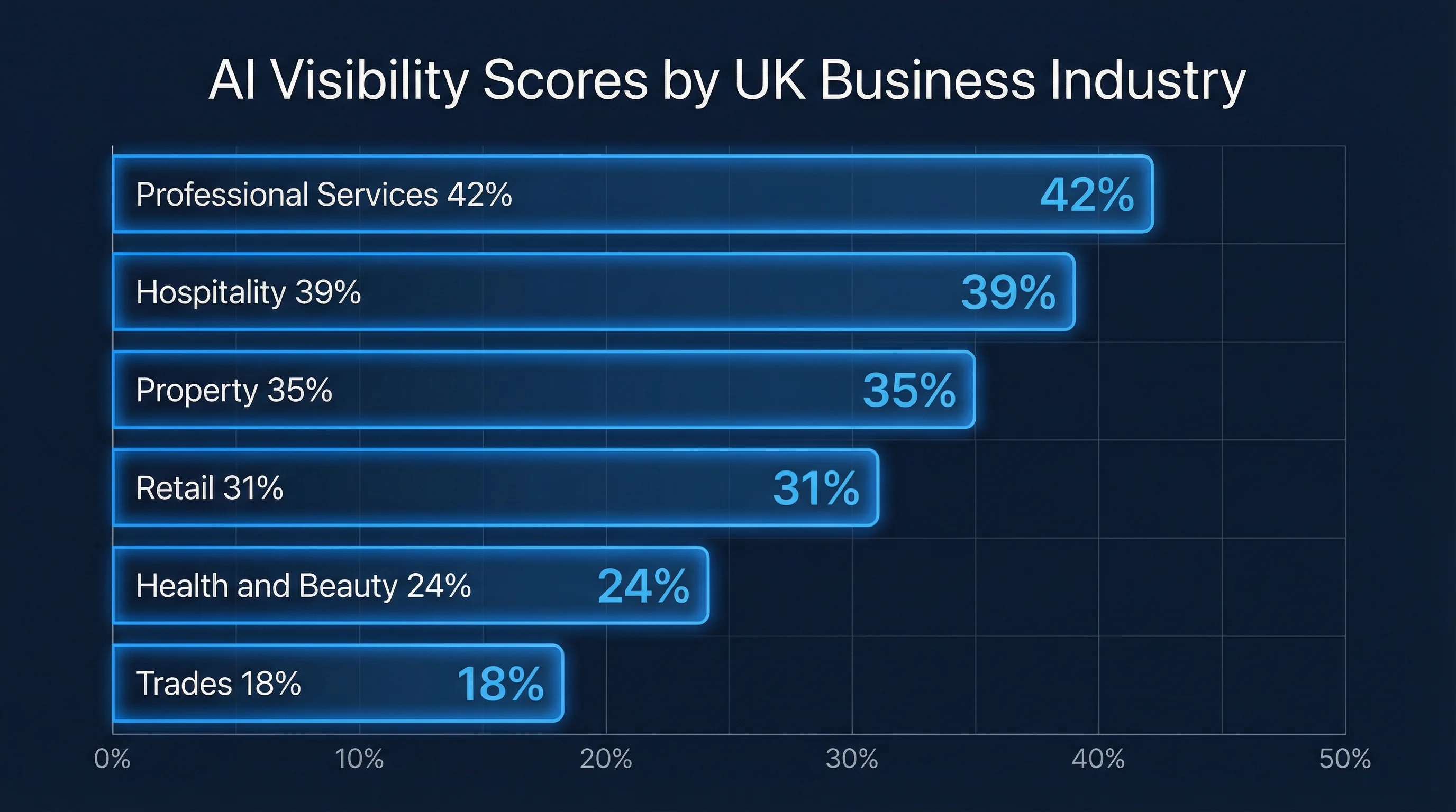 Bar chart comparing AI visibility scores across six UK small business industries, showing professional services and hospitality scoring highest while trades and health and beauty score lowest