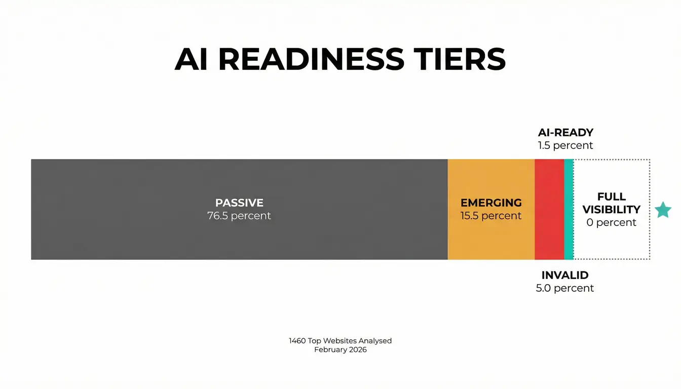 A pyramid structure with a massive dark base of passive websites, a thin bright band near the top representing AI-Ready sites, and an empty illuminated peak where zero websites achieved full AI visibility