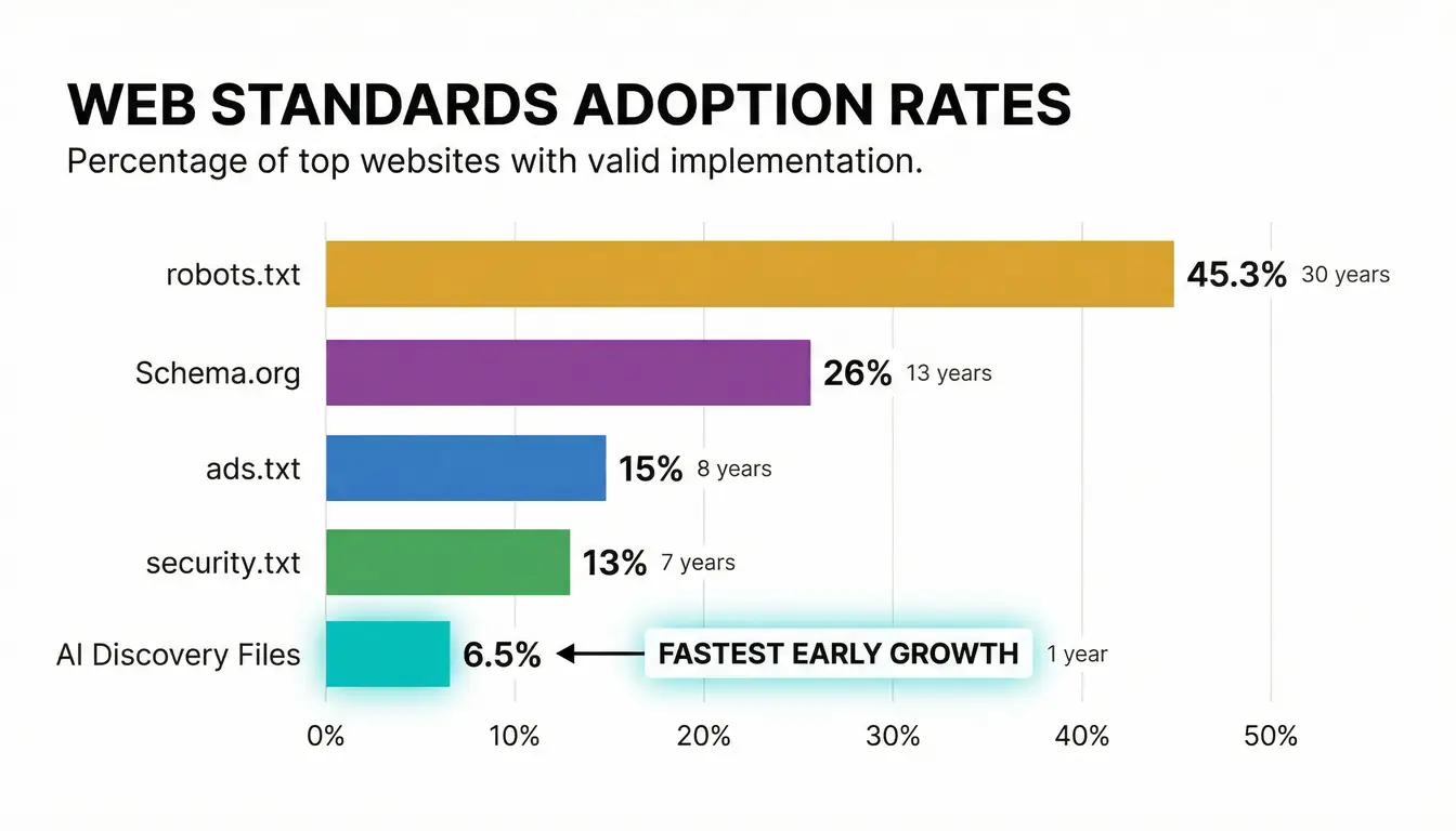 Five pillars of varying heights representing web standards adoption rates, with the tallest amber pillar for robots.txt at 45 percent, medium pillars for ads.txt and security.txt, and a shorter but actively growing teal pillar for AI Discovery Files at 6.5 percent