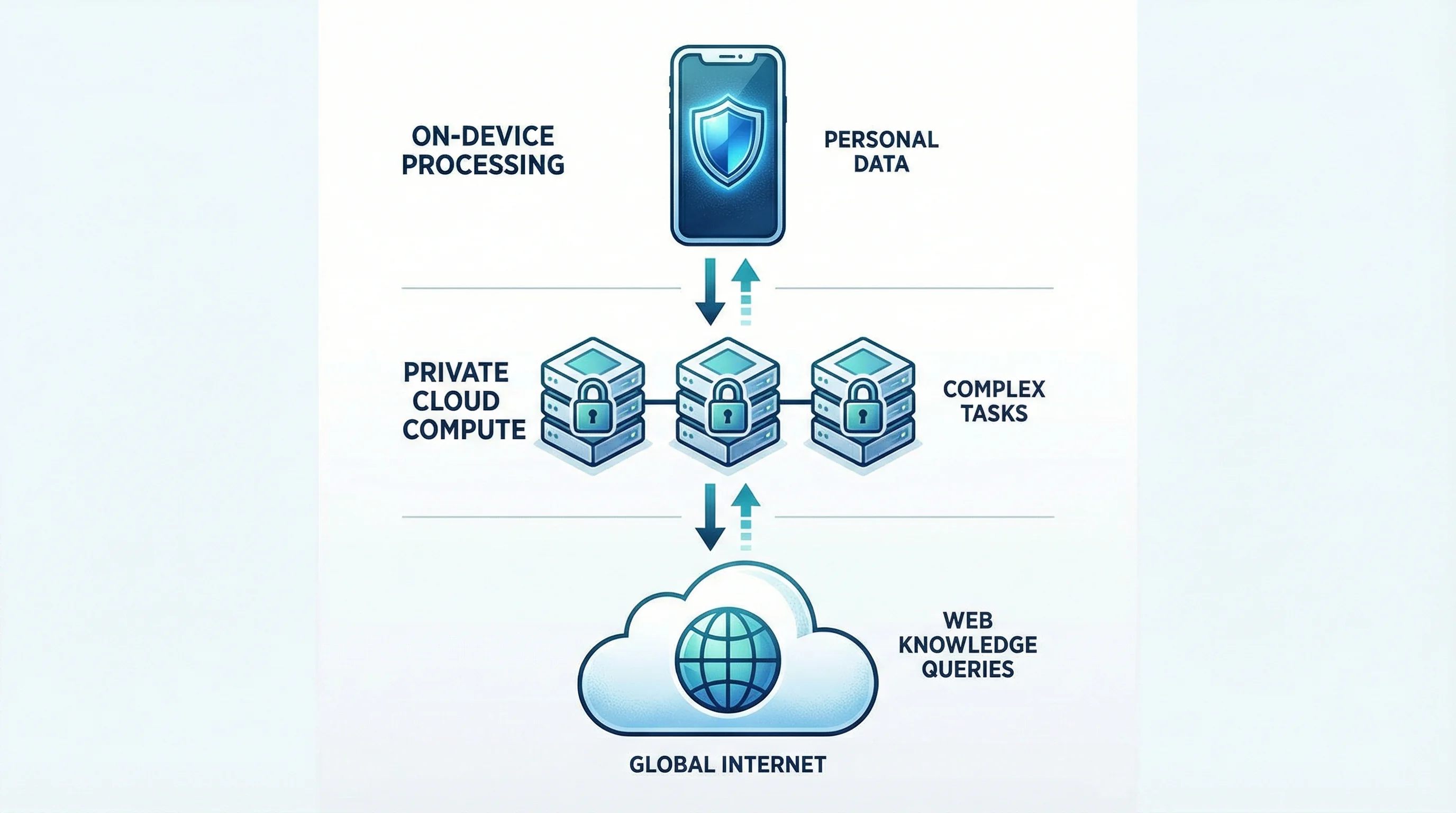 Diagram showing Apple's tiered AI processing: on-device for personal data, Private Cloud Compute for complex tasks, and Gemini for web knowledge queries
