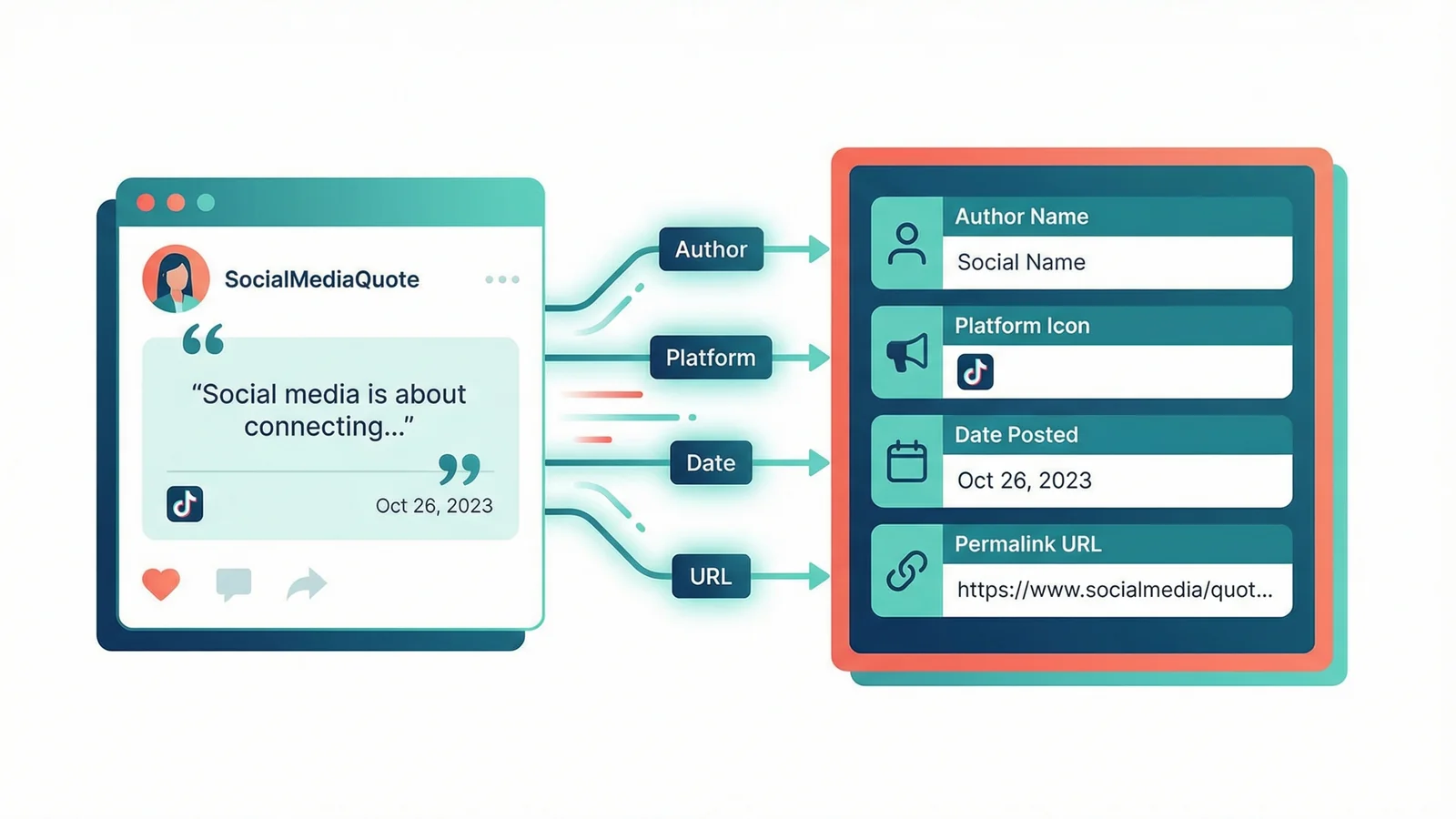 Structured attribution card showing fields for author name, platform, date posted, and permalink URL