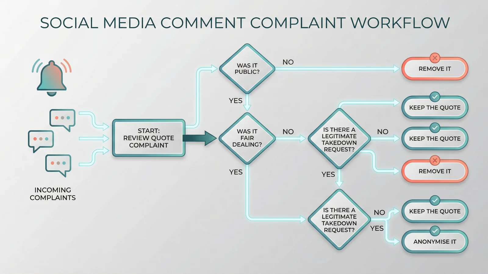 Flowchart showing decision process for handling complaints about quoted social media comments