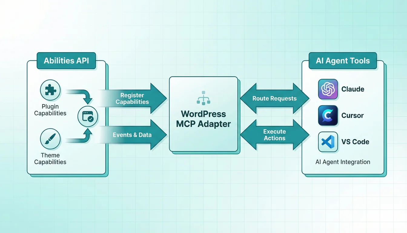 Diagram showing how the WordPress MCP Adapter connects the Abilities API to AI tools like Claude Desktop and Cursor