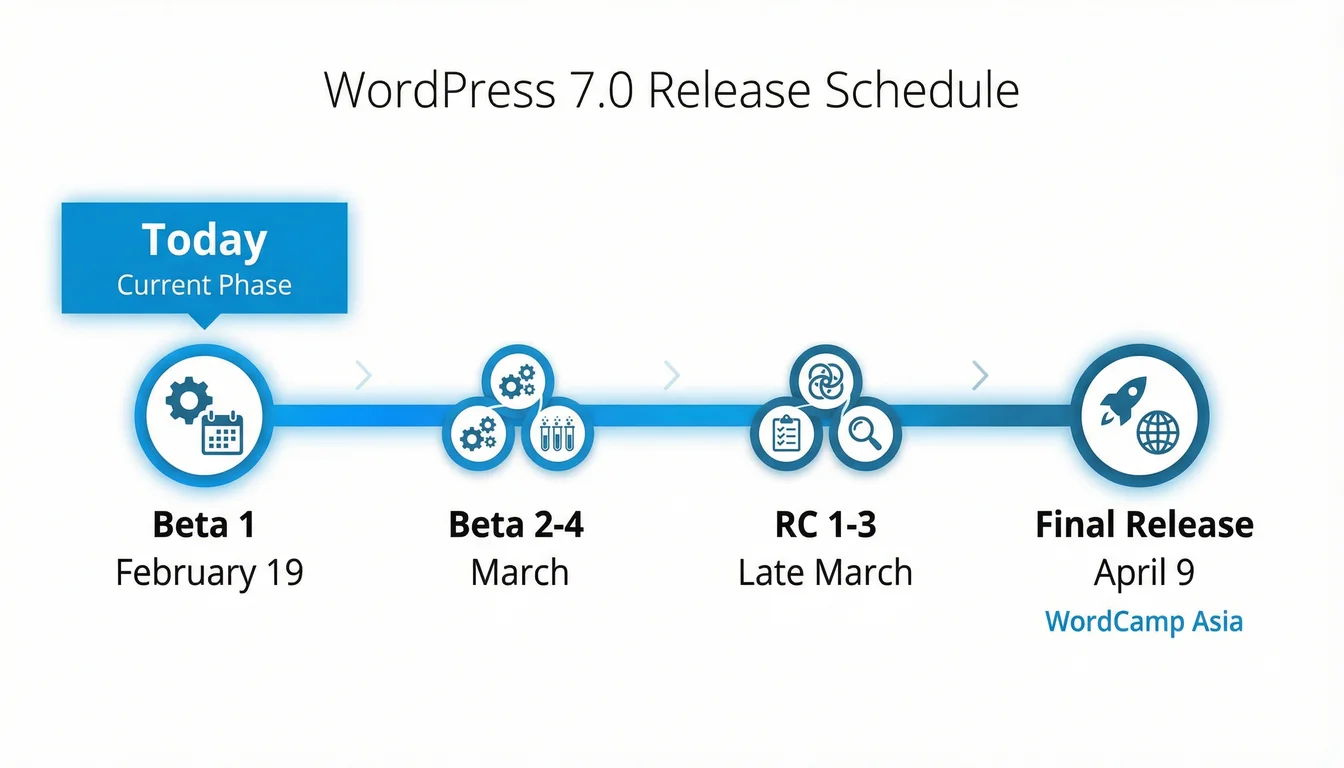 WordPress 7.0 release schedule infographic showing Beta 1 on February 19, Beta 2-4 in March, Release Candidates in late March, and final release on April 9 at WordCamp Asia
