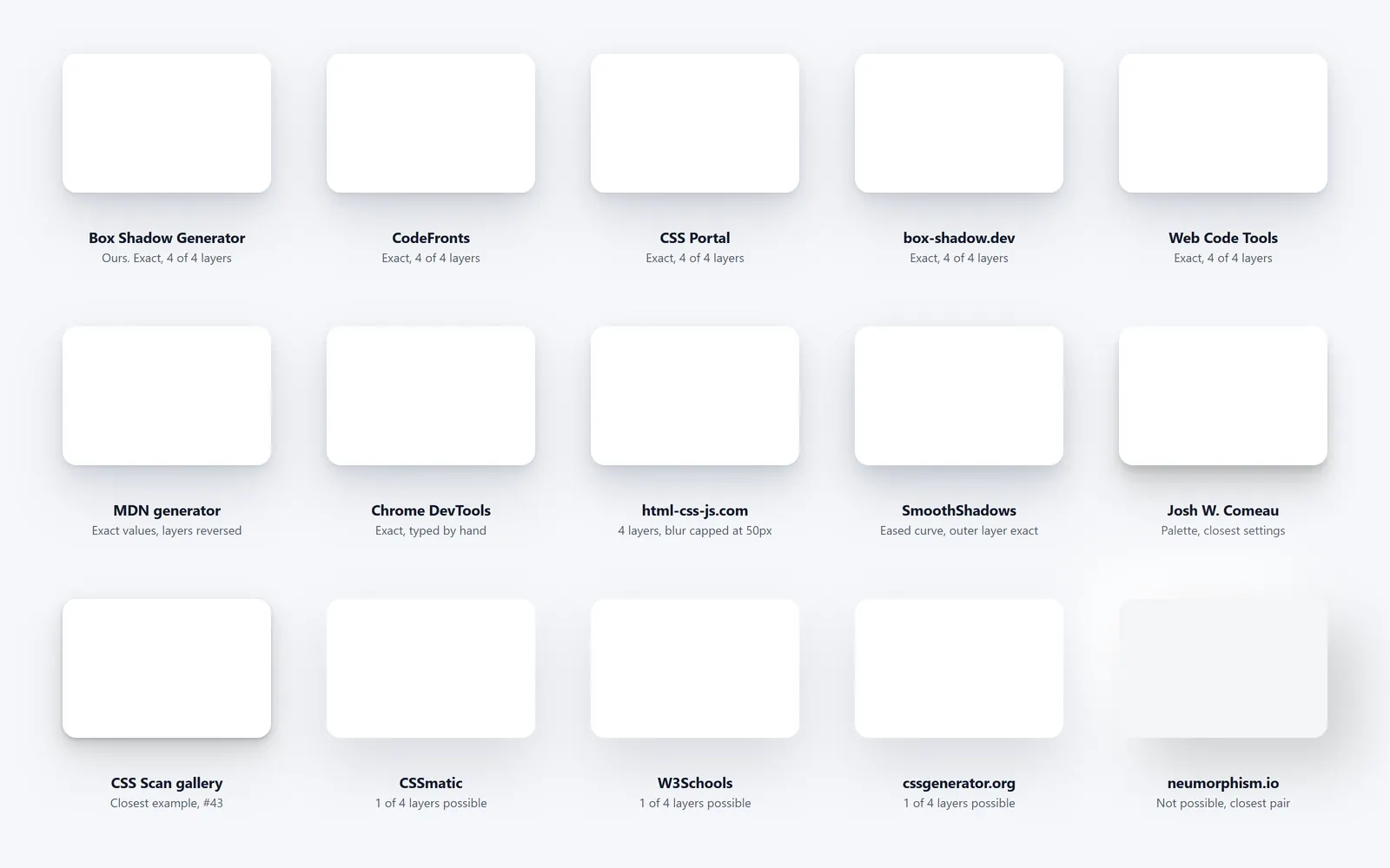 Fifteen identical white cards, each rendered with the box-shadow CSS exported by a different generator